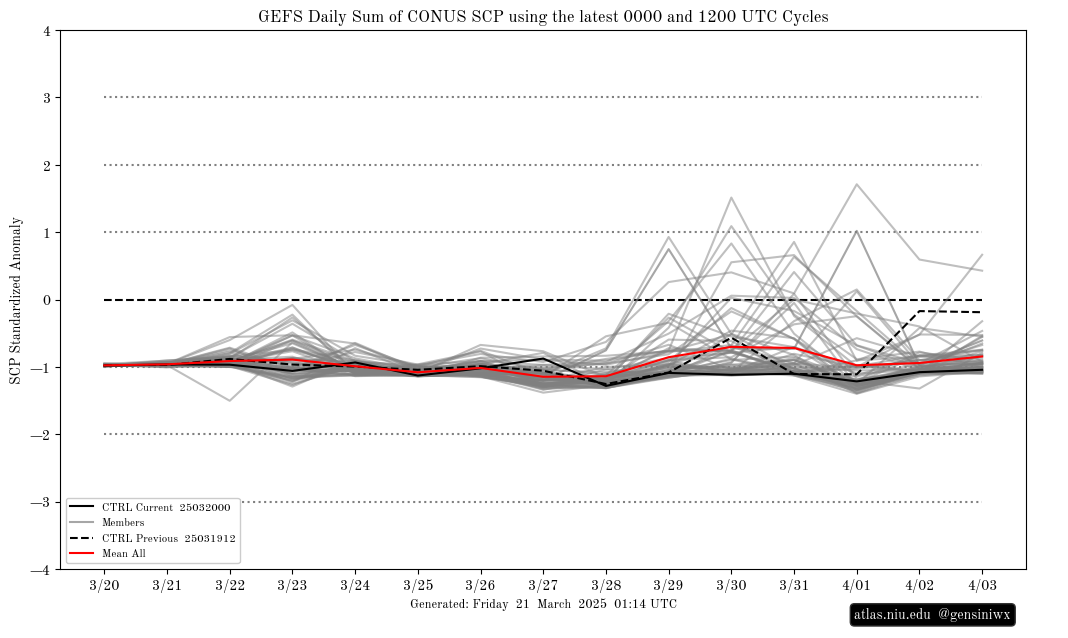 CFS Severe Weather Guidance Dashboard