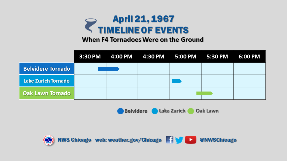 Timeline of tornadoes on April 21, 1967