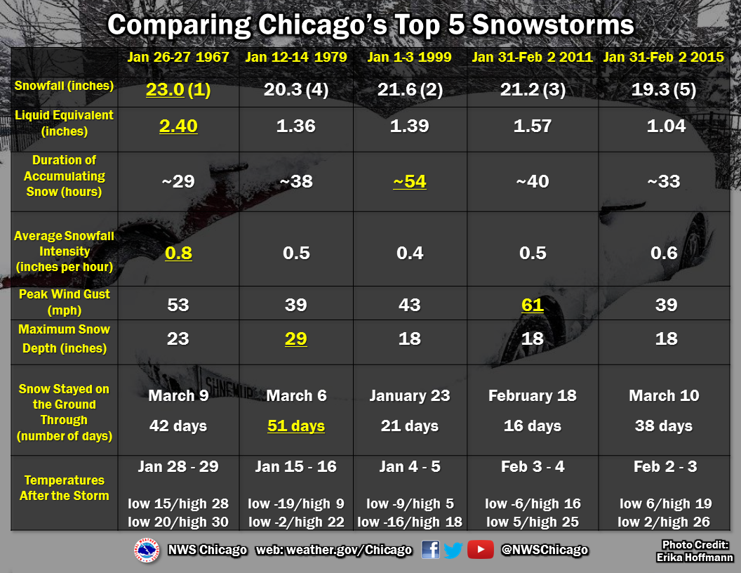 Top Five Snowstorms in Chicago