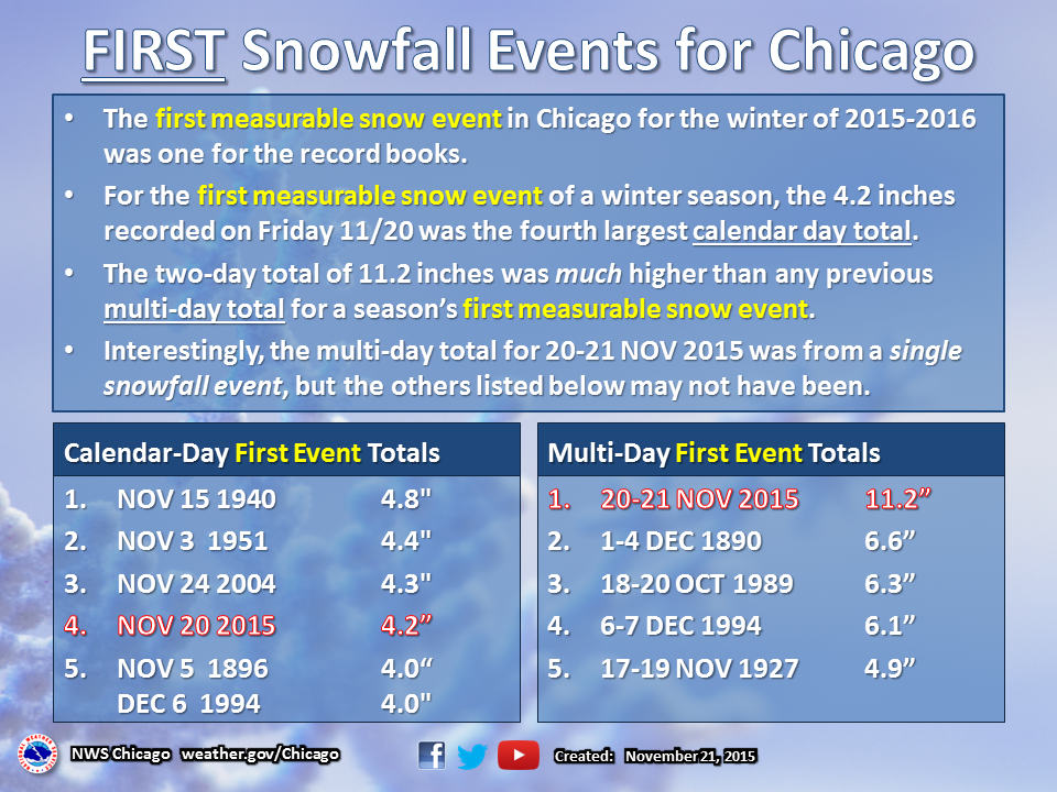 Chicago's First Snow Graphic