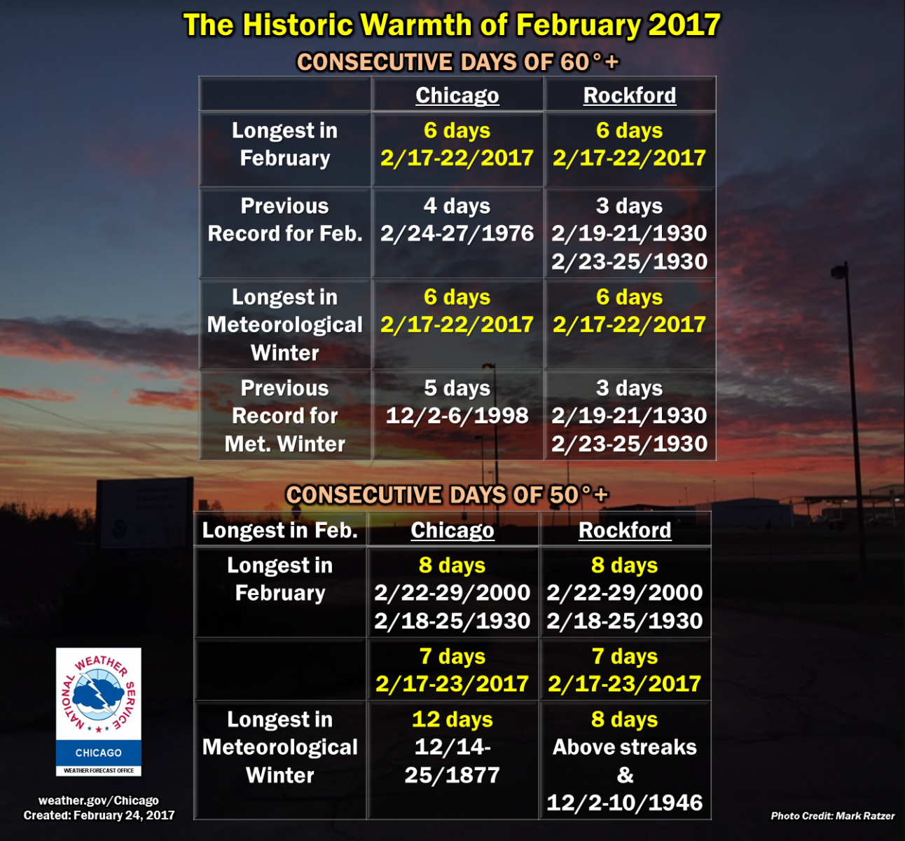 February Climate Facts