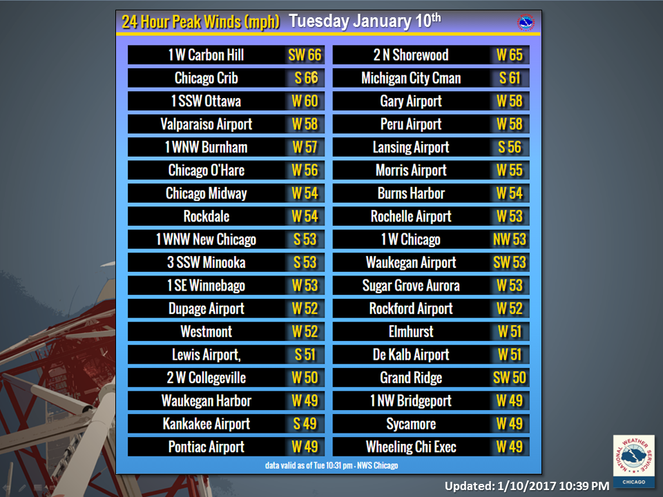 Peak Wind Gusts on Tuesday January 10th