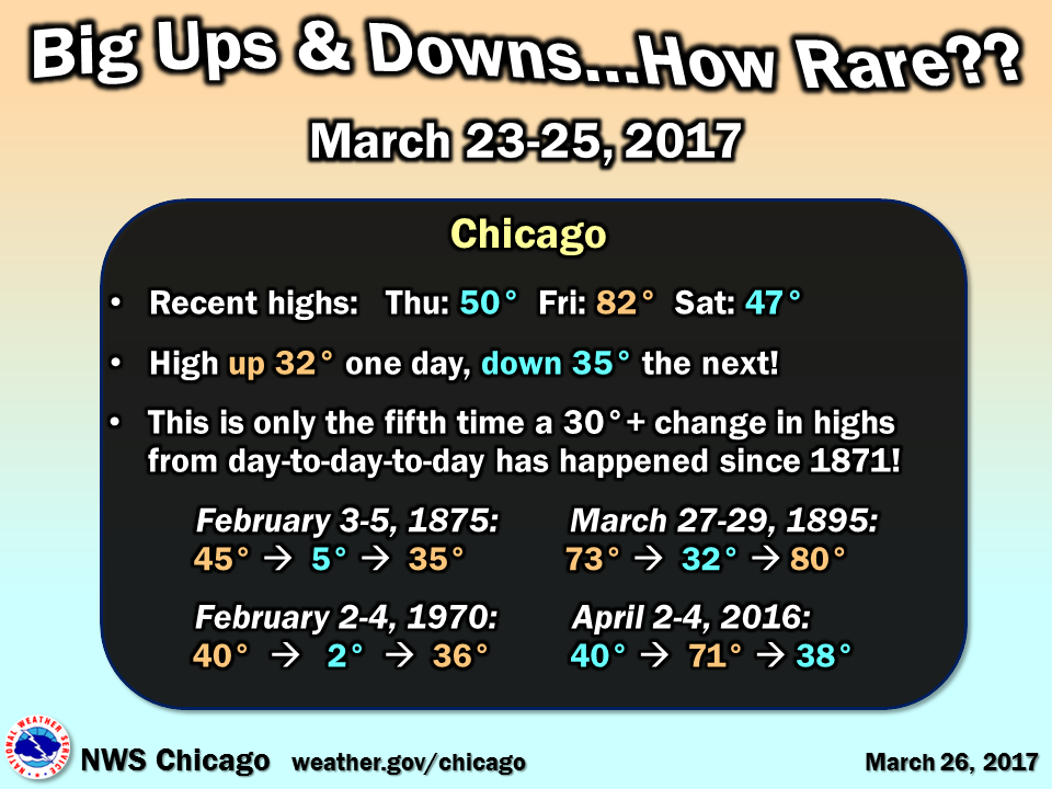 Chicago Day-to-Day Temperature Change
