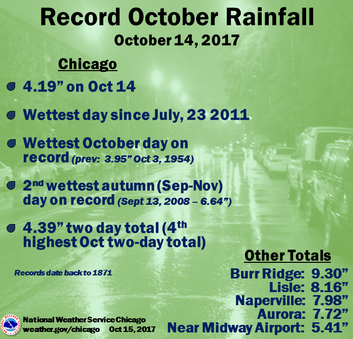 Saturday October 14 Record October Rainfall