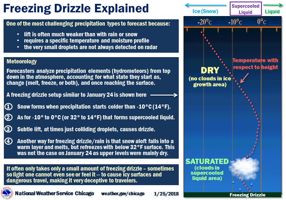 Freezing Drizzle Explained