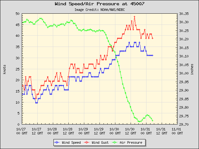 Winds and Air Pressure