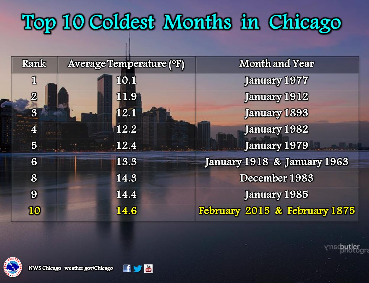 Top 10 Coldest Months in Chicago