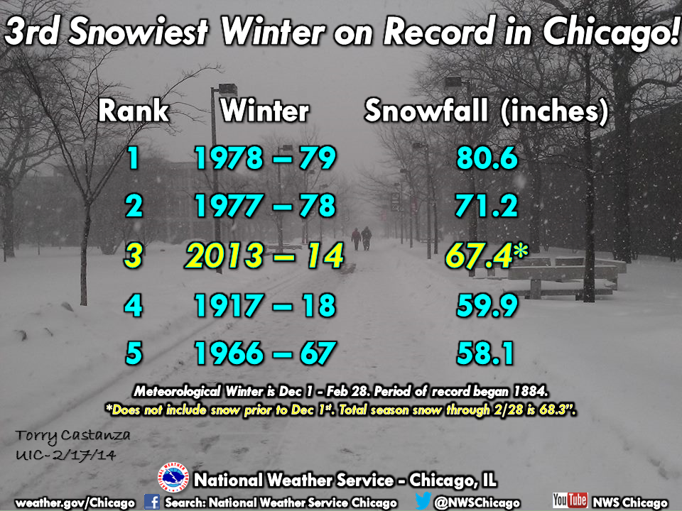 The Top Snowiest Winters in Chicago