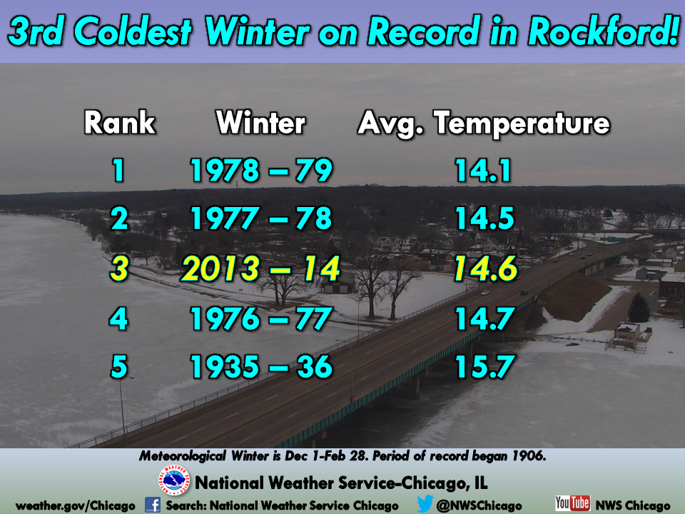 The Top 5 Coldest Winters in Rockford
