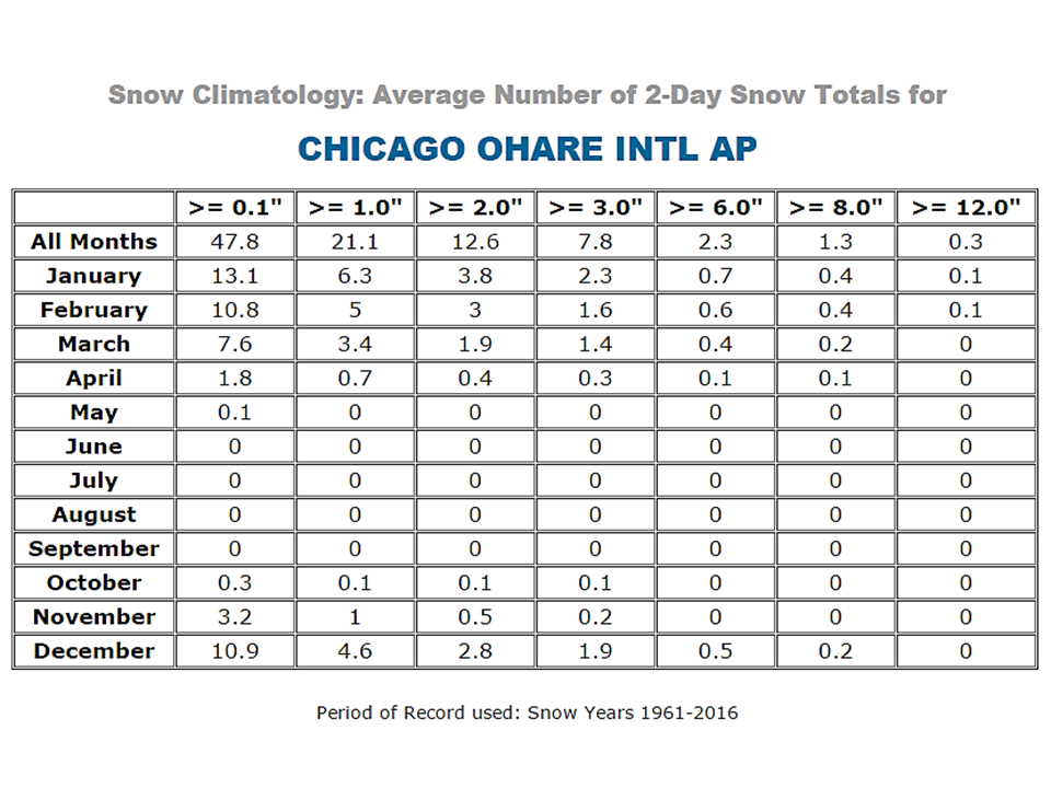 Chicago Two Day Snow Total Averages