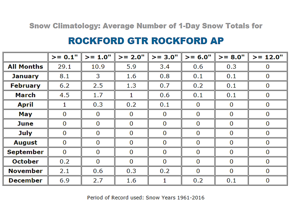 Rockford One Day Snow Total Averages