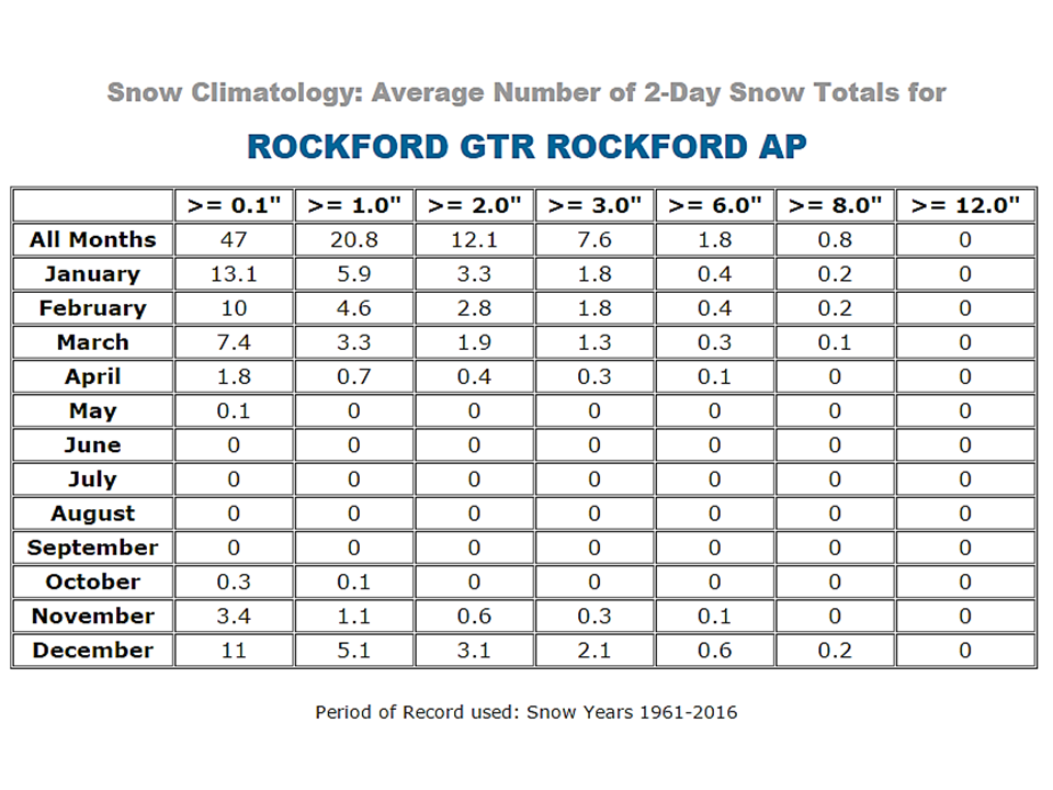 Rockford Two Day Snow Total Averages